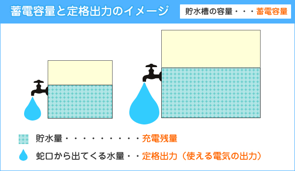 蓄電容量と定格出力のイメージ